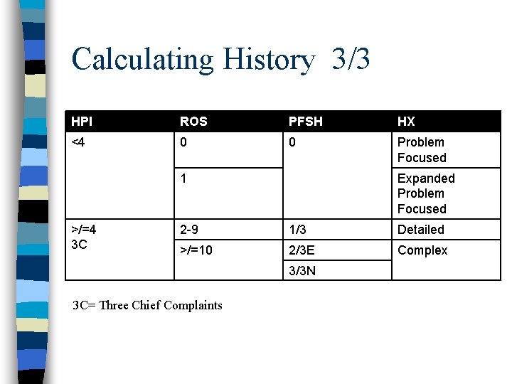 Calculating History 3/3 HPI ROS PFSH HX <4 0 0 Problem Focused 1 >/=4