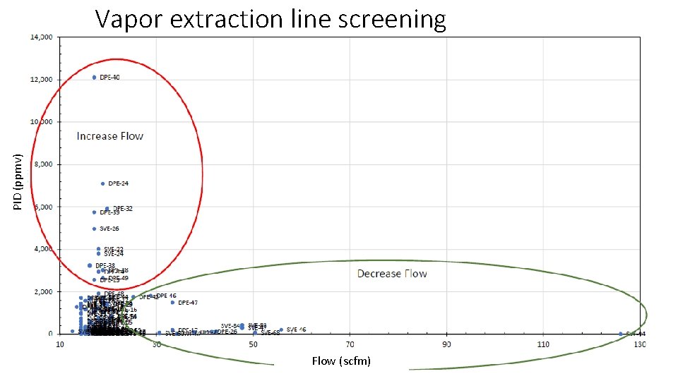 PID (ppmv) Vapor extraction line screening Flow (scfm) 23 