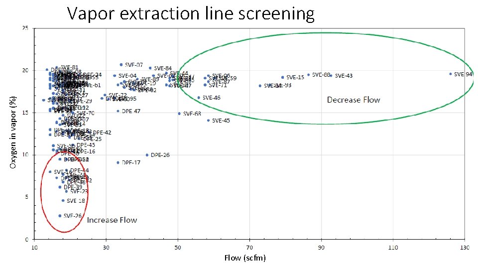 Oxygen in vapor (%) Vapor extraction line screening Flow (scfm) 24 