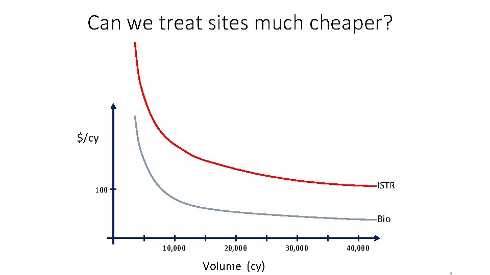 Can we treat sites much cheaper? $/cy ISTR 100 Bio 10, 000 20, 000