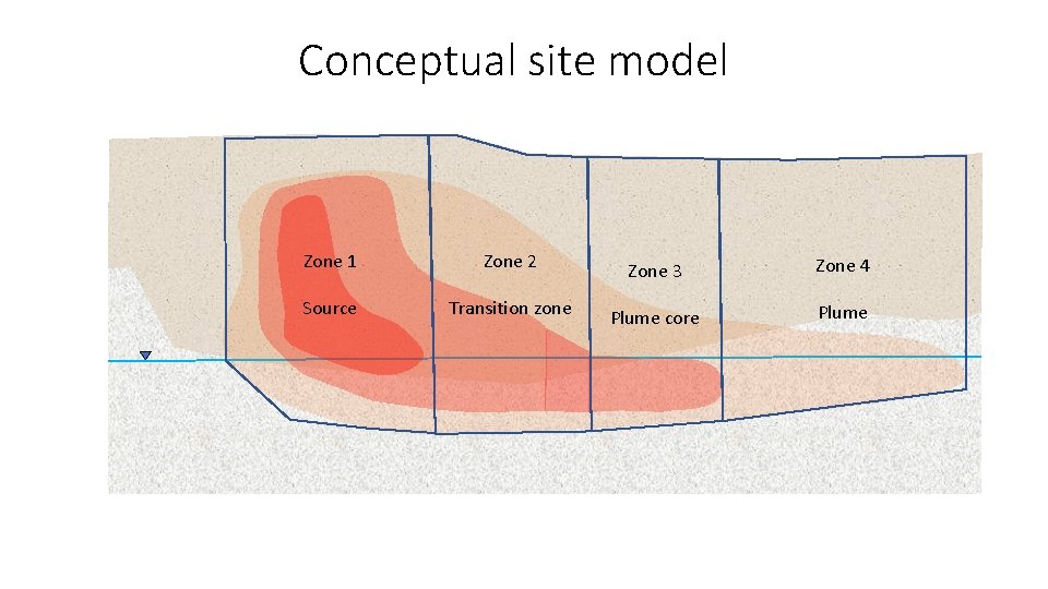 Conceptual site model Zone 1 Zone 2 Zone 3 Zone 4 Source Transition zone