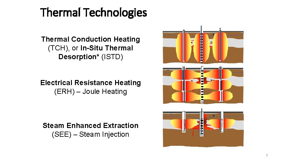 Thermal Technologies Thermal Conduction Heating (TCH), or In-Situ Thermal Desorption* (ISTD) Electrical Resistance Heating