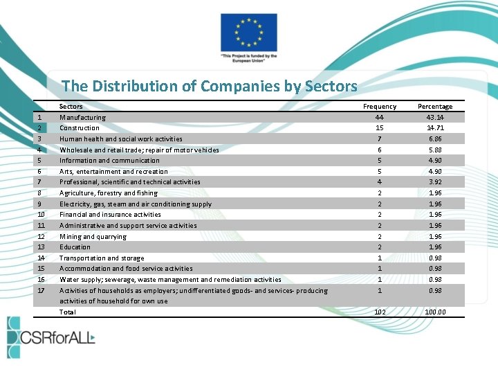 The Distribution of Companies by Sectors 1 2 3 4 5 6 7 8