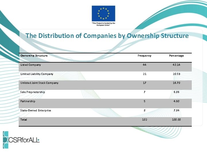 The Distribution of Companies by Ownership Structure Frequency Percentage Listed Company 44 43. 14