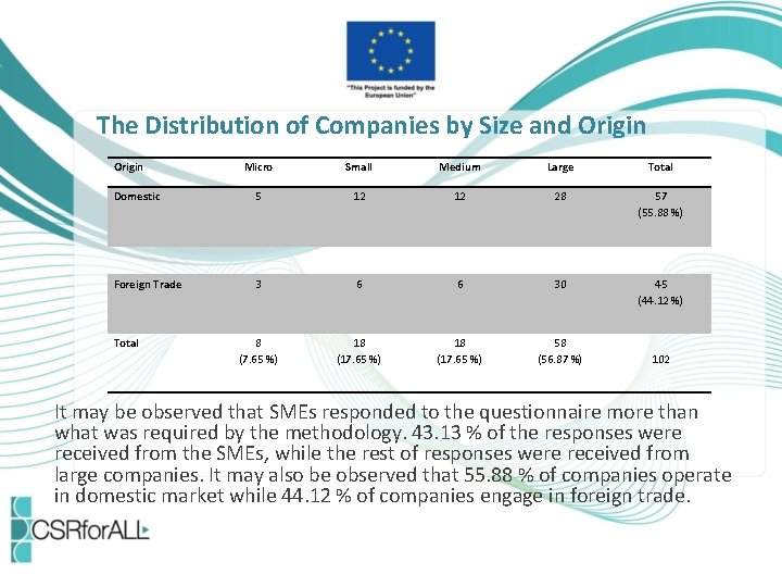 The Distribution of Companies by Size and Origin Micro Small Medium Large Total Domestic