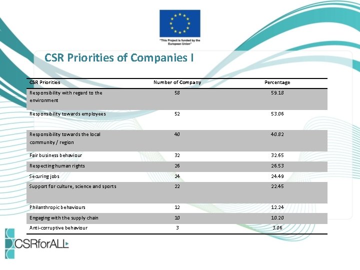 CSR Priorities of Companies I CSR Priorities Number of Company Percentage Responsibility with regard