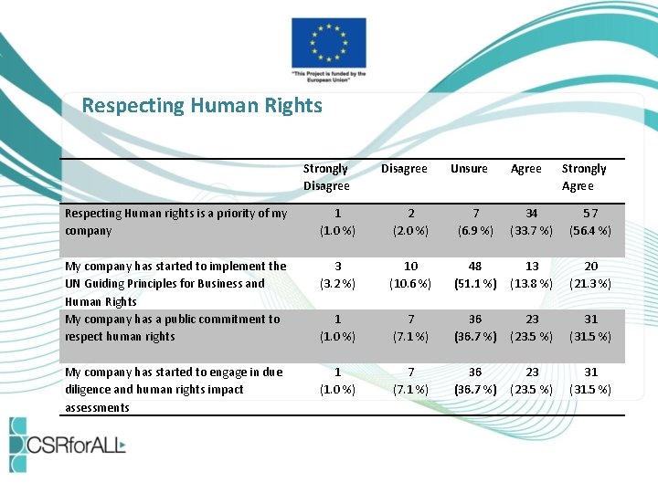 Respecting Human Rights Strongly Disagree Unsure Agree Strongly Agree Respecting Human rights is a