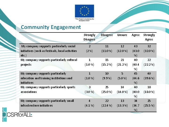 Community Engagement Strongly Disagree Unsure Agree Strongly Agree 2 (2 %) 11 (11. 0