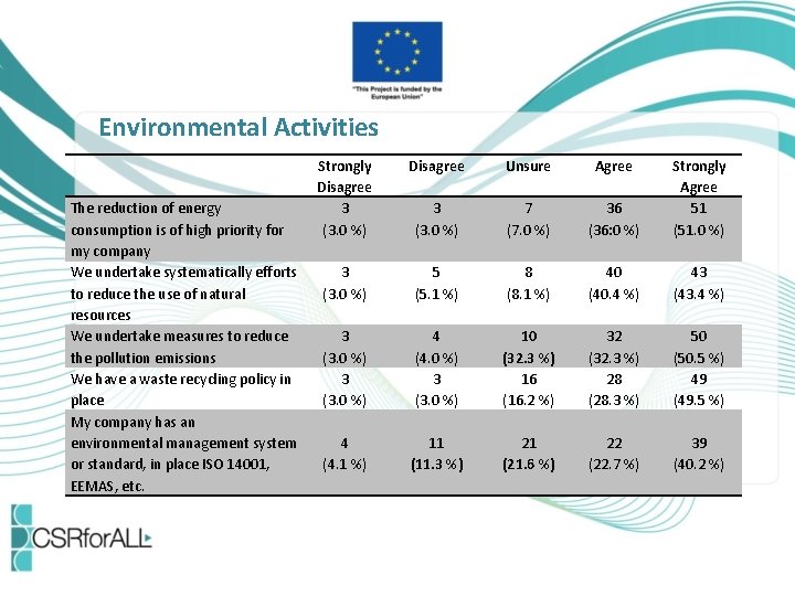 Environmental Activities The reduction of energy consumption is of high priority for my company