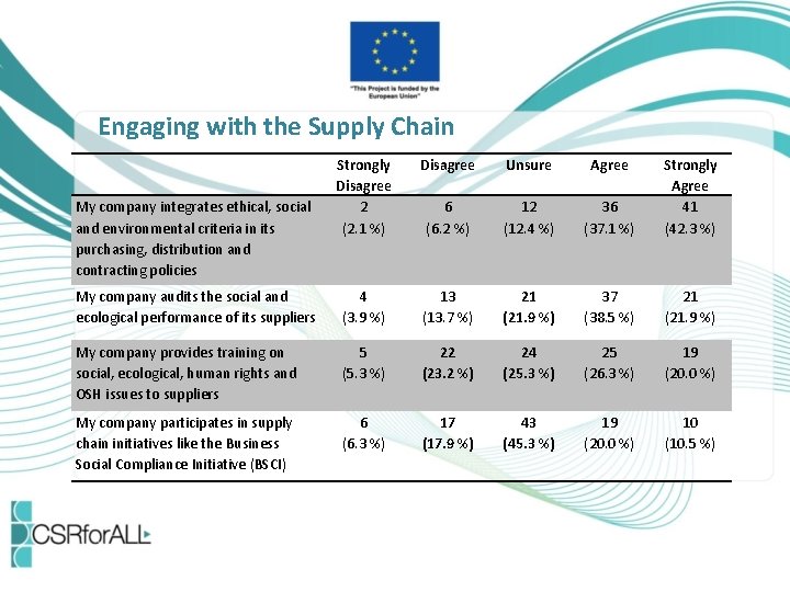 Engaging with the Supply Chain Strongly Disagree 2 (2. 1 %) Disagree Unsure Agree