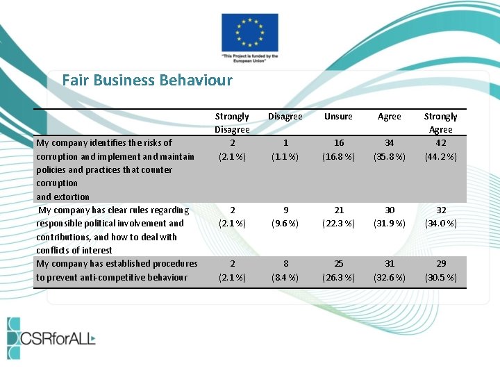 Fair Business Behaviour My company identifies the risks of corruption and implement and maintain