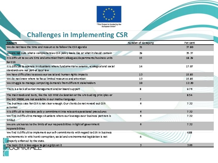 Challenges in Implementing CSR Reasons We do not have the time and resources to