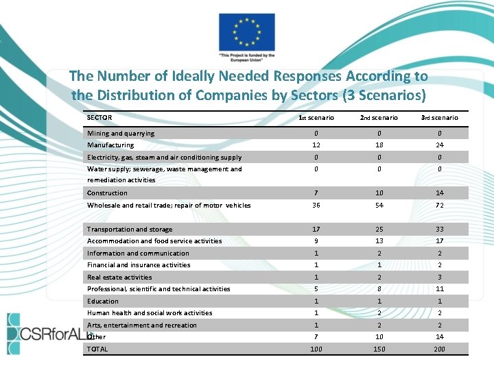 The Number of Ideally Needed Responses According to the Distribution of Companies by Sectors