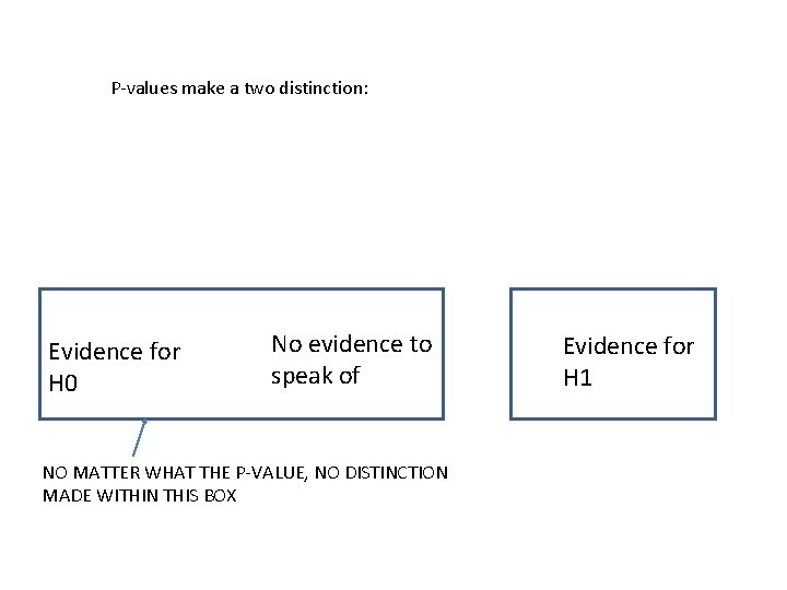 P-values make a two distinction: Evidence for H 0 No evidence to speak of