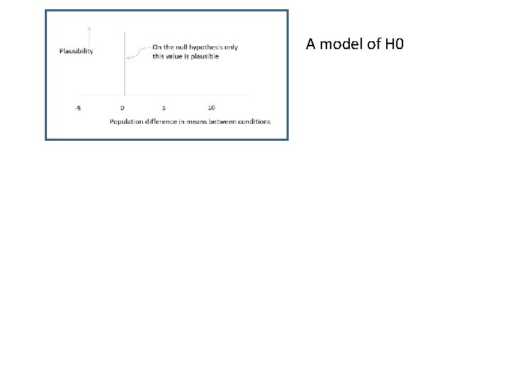 A model of H 0 