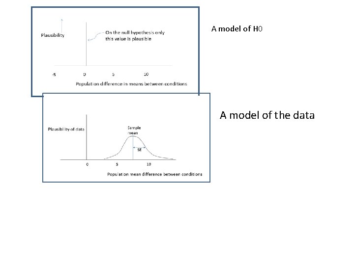 A model of H 0 A model of the data 