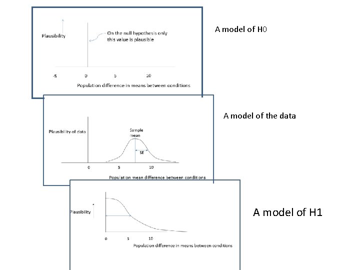 A model of H 0 A model of the data A model of H