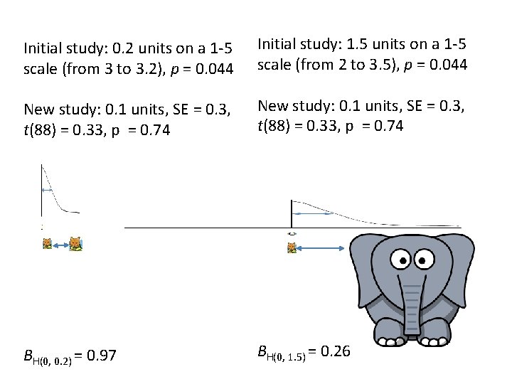 Initial study: 0. 2 units on a 1 -5 scale (from 3 to 3.