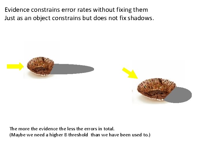 Evidence constrains error rates without fixing them Just as an object constrains but does