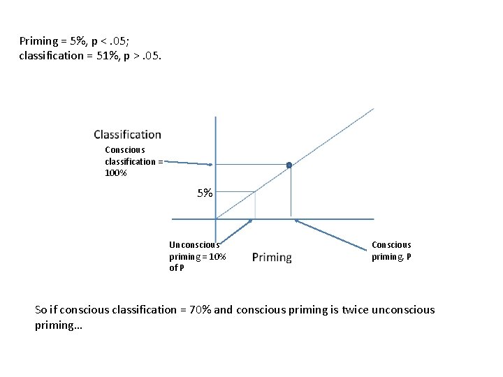 Priming = 5%, p <. 05; classification = 51%, p >. 05. Conscious classification