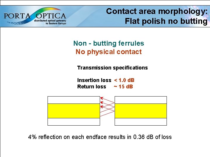 Contact area morphology: Flat polish no butting Non - butting ferrules No physical contact