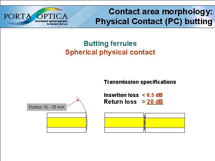 Contact area morphology: Physical Contact (PC) butting Butting ferrules Spherical physical contact Transmission specifications