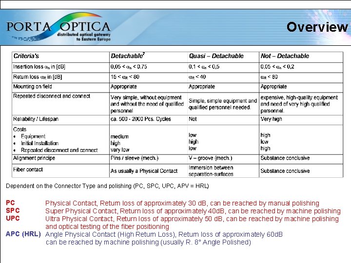 Overview Dependent on the Connector Type and polishing (PC, SPC, UPC, APV = HRL)