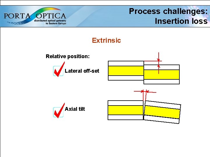 Process challenges: Insertion loss Extrinsic Relative position: Lateral off-set Axial tilt 