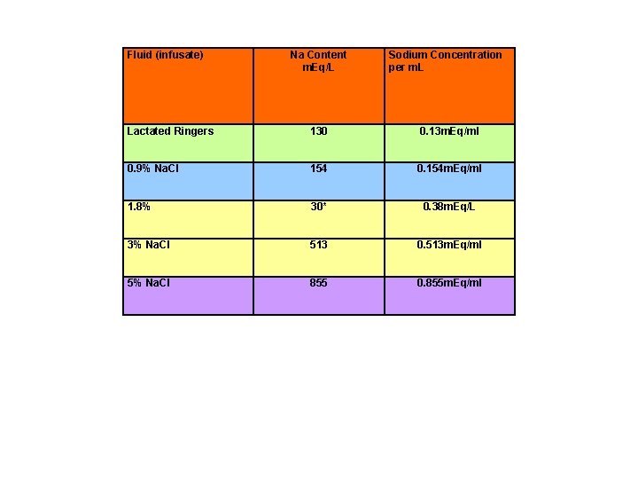 Fluid (infusate) Na Content m. Eq/L Sodium Concentration per m. L Lactated Ringers 130