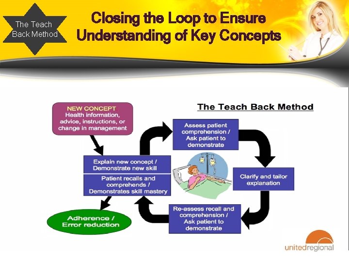 The Teach Back Method Closing the Loop to Ensure Understanding of Key Concepts 