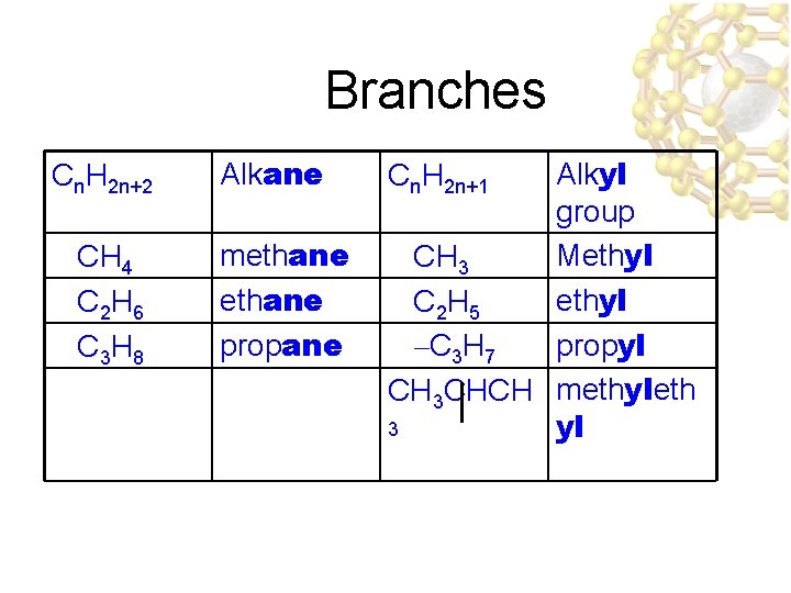 Branches Cn. H 2 n+2 Alkane CH 4 C 2 H 6 C 3