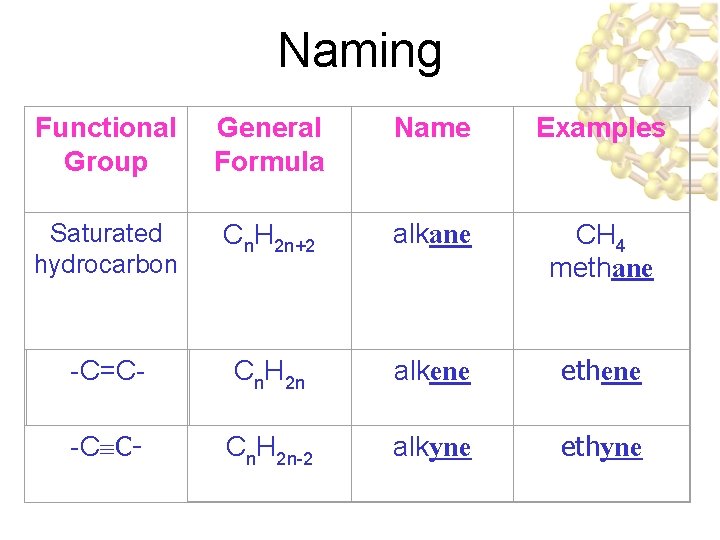 Naming Functional Group General Formula Name Examples Saturated hydrocarbon Cn. H 2 n+2 alkane