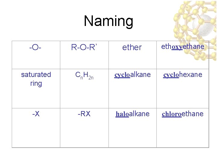 Naming -O- R-O-R’ ether ethoxyethane saturated ring Cn. H 2 n cycloalkane cyclohexane -X
