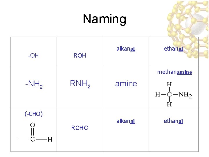 Naming alkanol -OH ethanol ROH methanamine -NH 2 RNH 2 amine (-CHO) alkanal RCHO