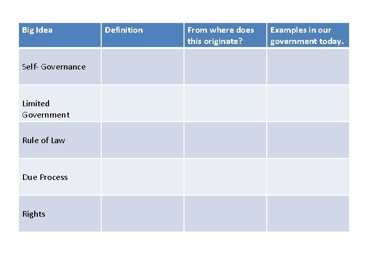 Big Idea Self- Governance Limited Government Rule of Law Due Process Rights Definition From