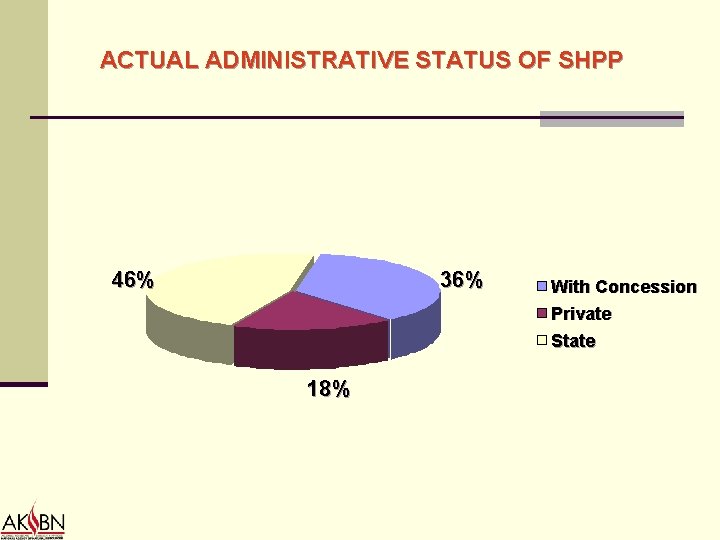 ACTUAL ADMINISTRATIVE STATUS OF SHPP 46% 36% With Concession Private State 18% 