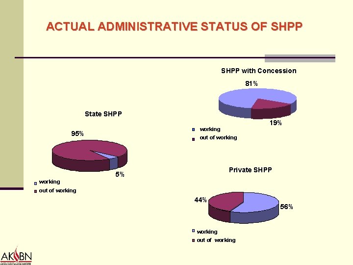 ACTUAL ADMINISTRATIVE STATUS OF SHPP with Concession 81% State SHPP 19% working 95% out