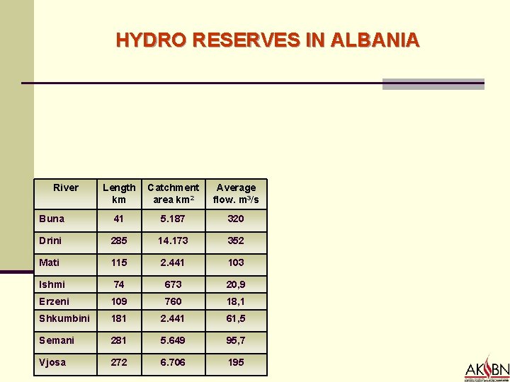 HYDRO RESERVES IN ALBANIA River Length km Catchment area km 2 Average flow. m