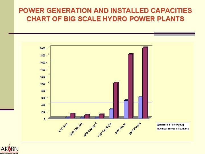 POWER GENERATION AND INSTALLED CAPACITIES CHART OF BIG SCALE HYDRO POWER PLANTS 