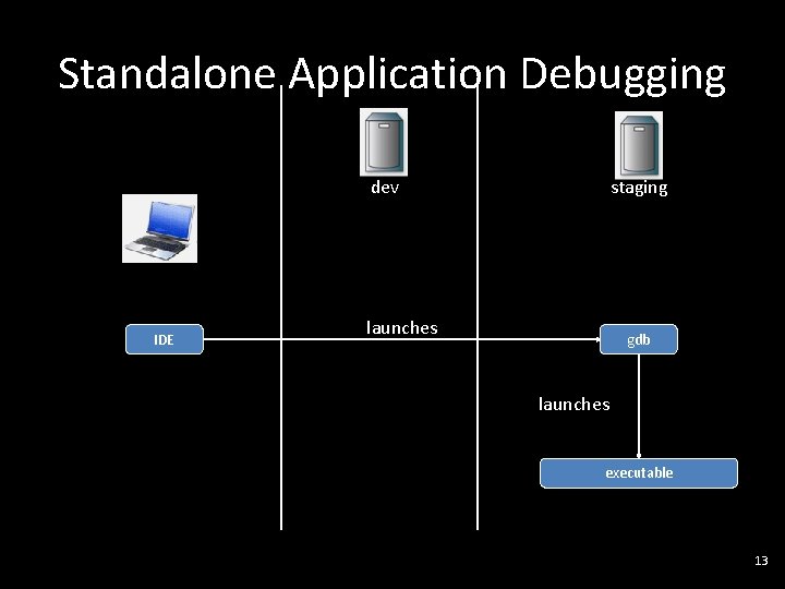 Standalone Application Debugging dev IDE staging launches gdb launches executable 13 