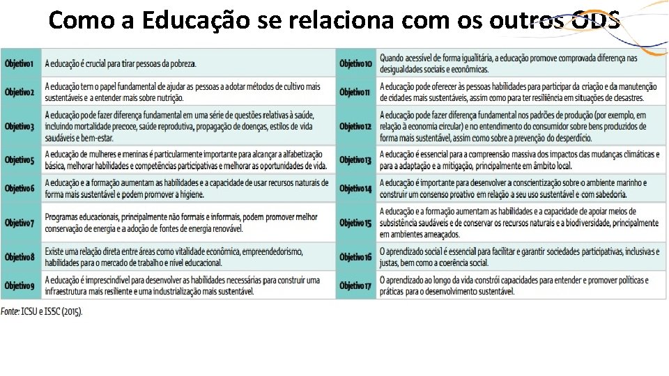 Como a Educação se relaciona com os outros ODS 