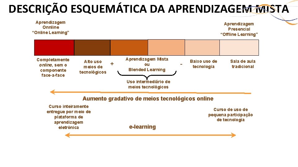 DESCRIÇÃO ESQUEMÁTICA DA APRENDIZAGEM MISTA Aprendizagem Onnline “Online Learning” Completamente online, sem o componente