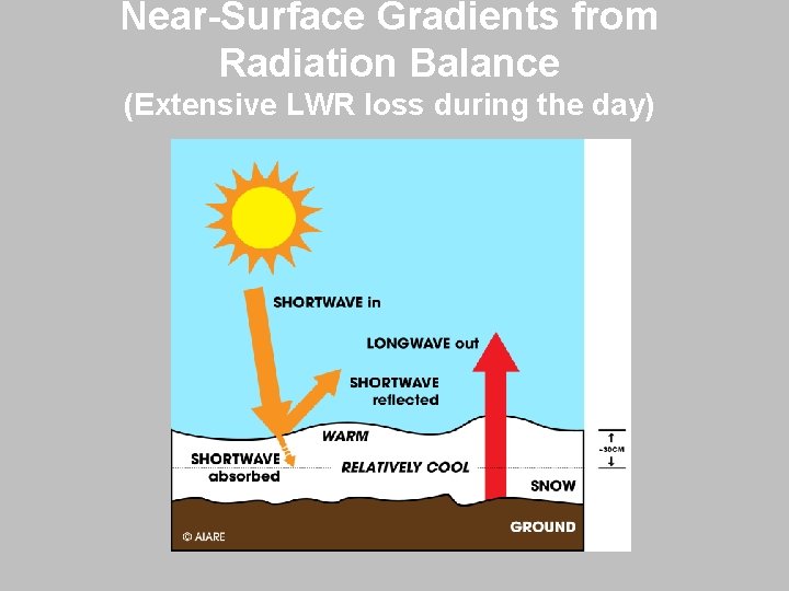 Near-Surface Gradients from Radiation Balance (Extensive LWR loss during the day) 