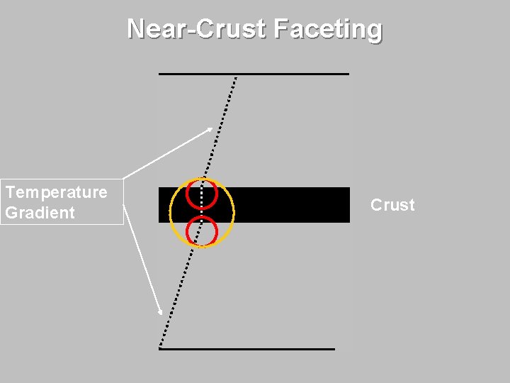Near-Crust Faceting Temperature Gradient Crust 