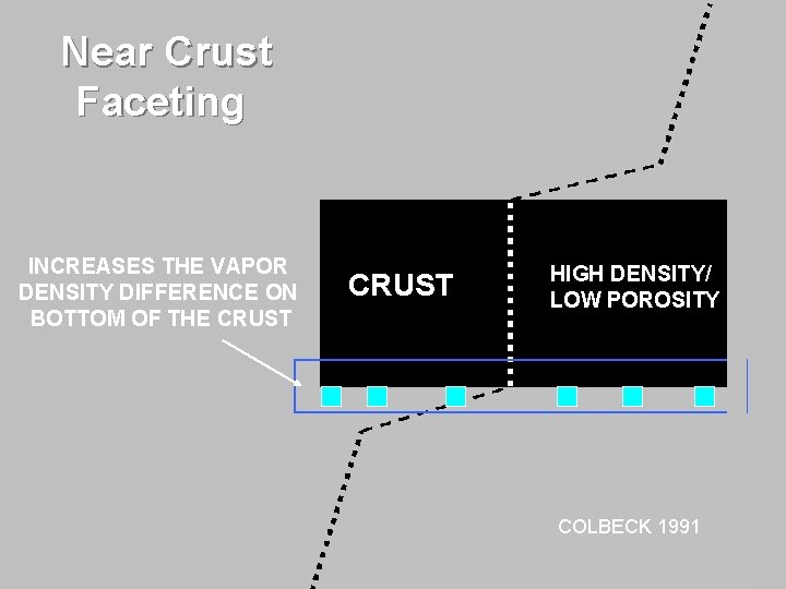 Near Crust Faceting INCREASES THE VAPOR DENSITY DIFFERENCE ON BOTTOM OF THE CRUST HIGH