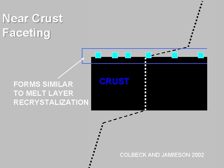 Near Crust Faceting FORMS SIMILAR TO MELT LAYER RECRYSTALIZATION CRUST COLBECK AND JAMIESON 2002