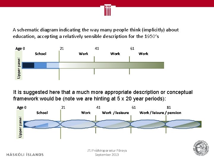 A schematic diagram indicating the way many people think (implicitly) about education, accepting a