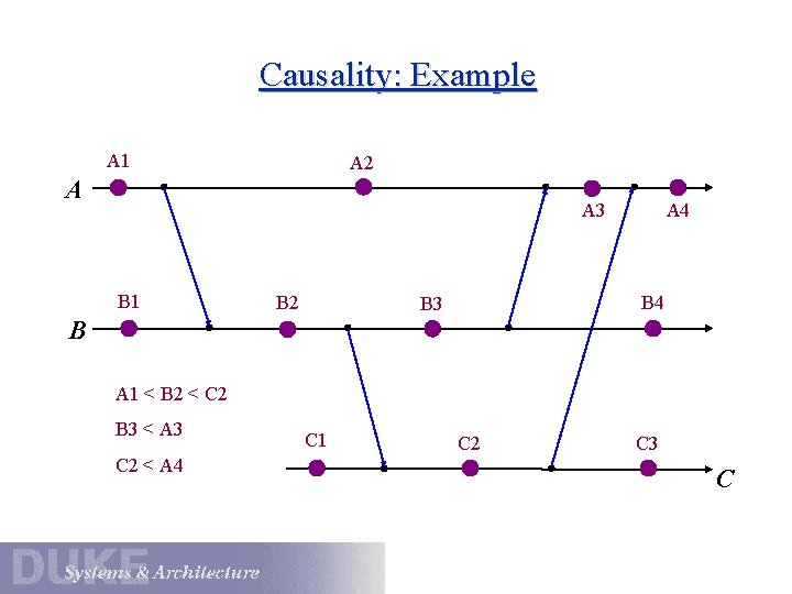 Causality: Example A 1 A 2 A A 4 A 3 B 1 B