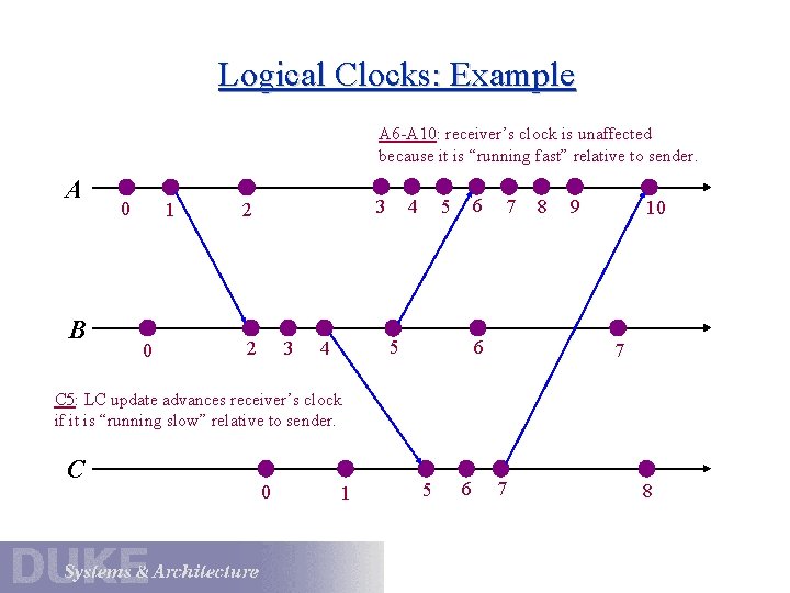 Logical Clocks: Example A 6 -A 10: receiver’s clock is unaffected because it is