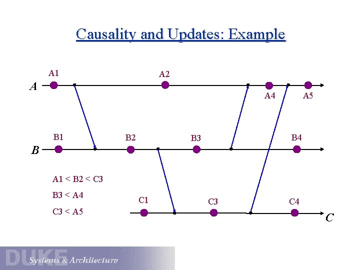 Causality and Updates: Example A 1 A 2 A A 5 A 4 B